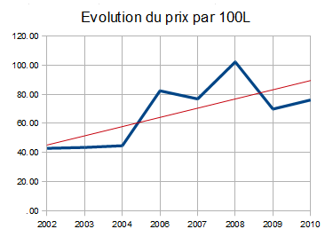 Evolution_prix.png